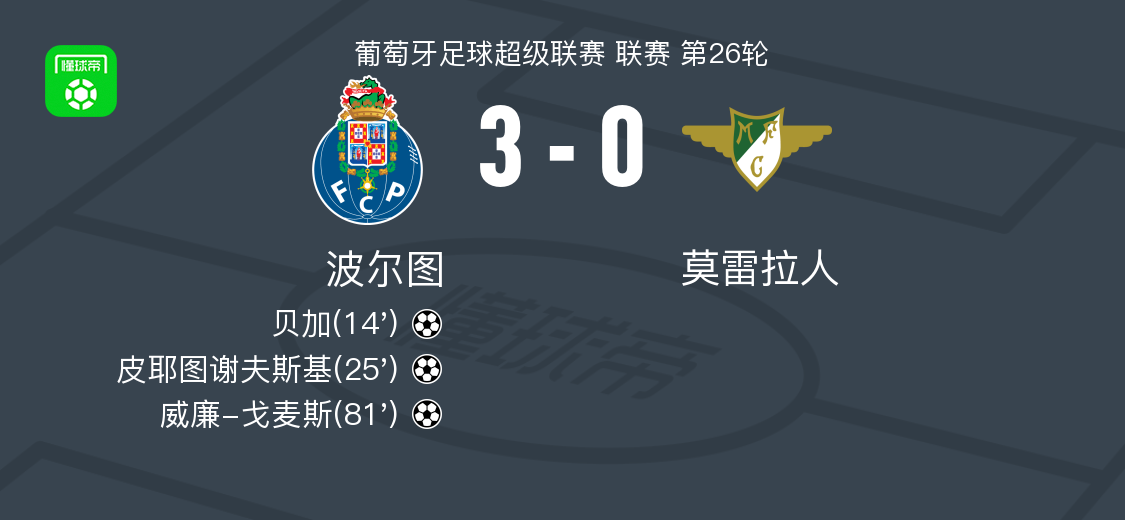 世界杯官网app下载最新版-波尔图3-0大胜莫雷拉人,威廉-戈麦斯、皮耶图谢夫斯基破门